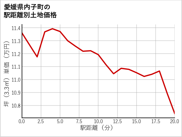 愛媛県内子町の徒歩距離別の土地坪単価