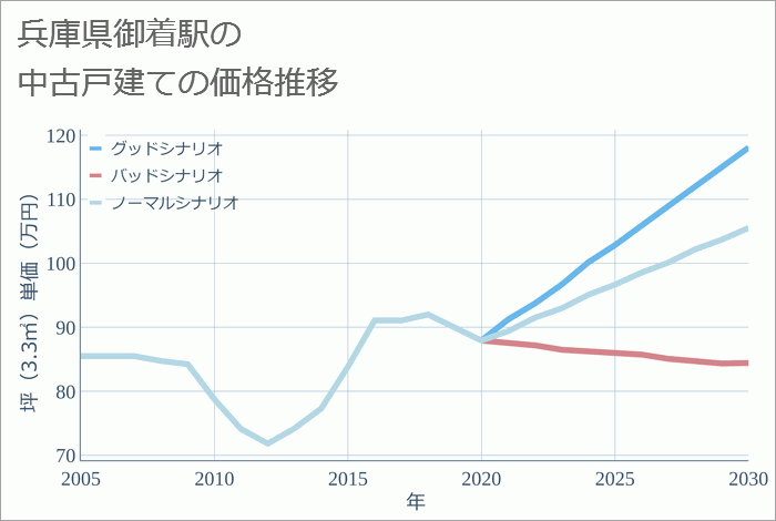 御着駅（兵庫県）の中古戸建て価格推移