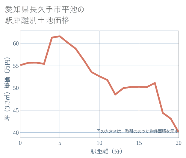 愛知県長久手市平池の徒歩距離別の土地坪単価