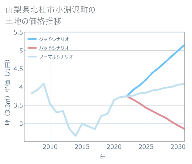 山梨県北杜市小淵沢町の土地価格推移