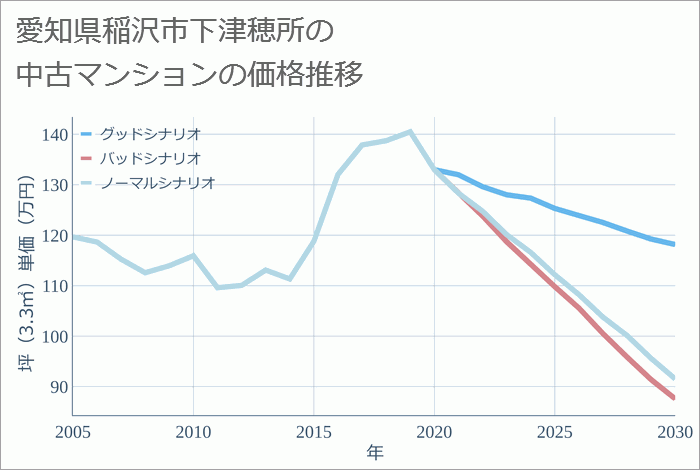 愛知県稲沢市下津穂所の中古マンション価格推移