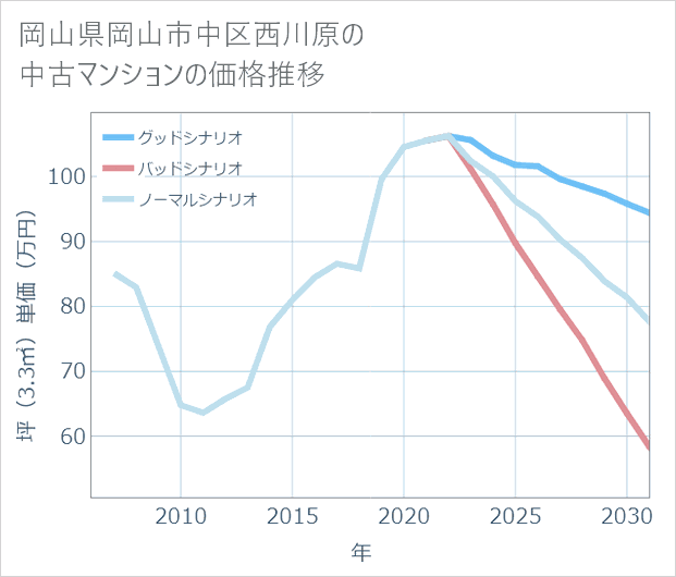 岡山県岡山市中区西川原の中古マンション価格推移