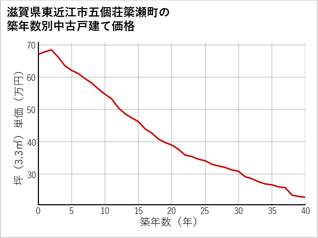 滋賀県東近江市五個荘簗瀬町の築年数別の中古戸建て坪単価