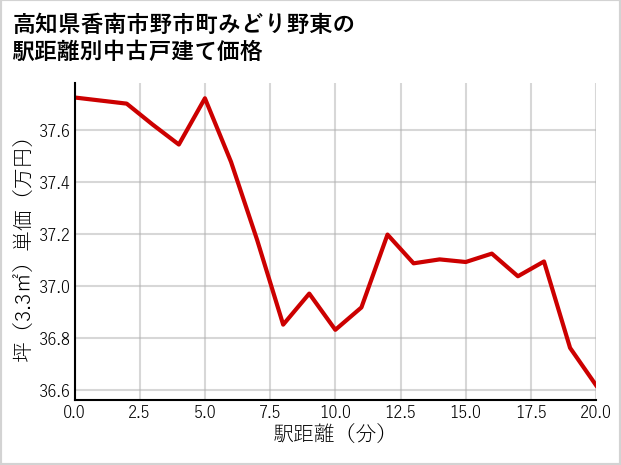 高知県香南市野市町みどり野東の徒歩距離別の中古戸建て坪単価