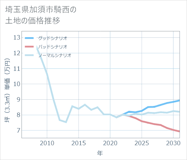 埼玉県加須市騎西の土地価格推移