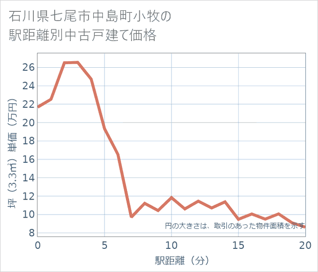 石川県七尾市中島町小牧の徒歩距離別の中古戸建て坪単価