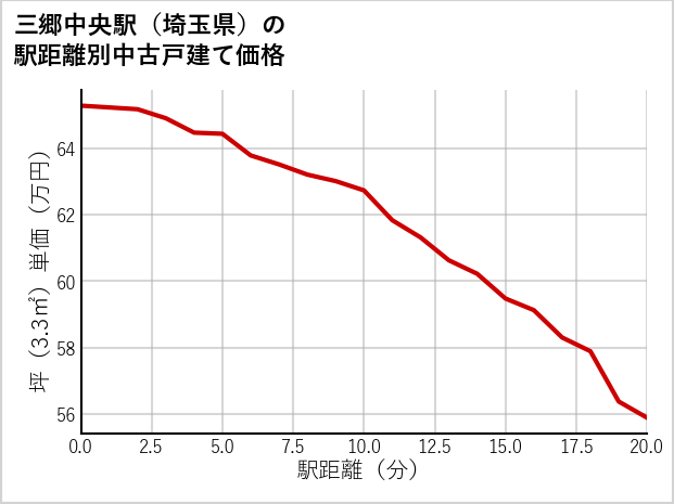 三郷中央駅（埼玉県）の徒歩距離別の中古戸建て坪単価