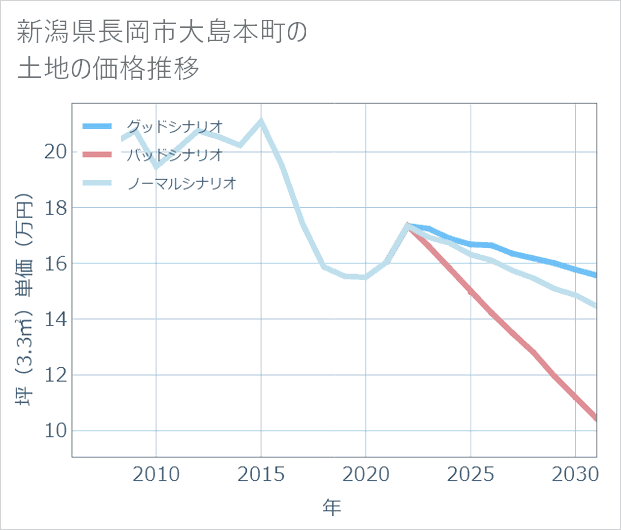 新潟県長岡市大島本町の土地価格推移