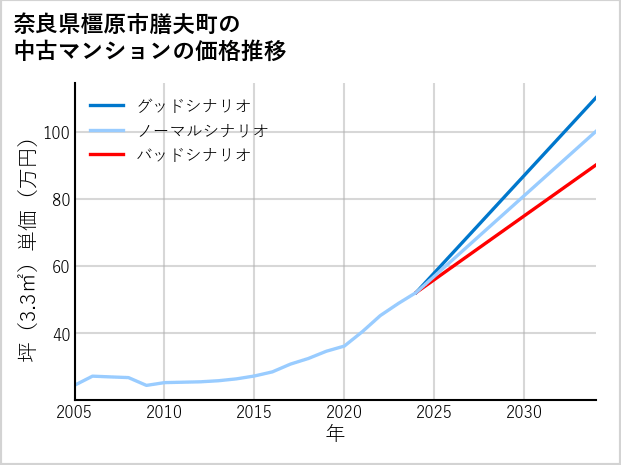 奈良県橿原市膳夫町の中古マンション価格推移