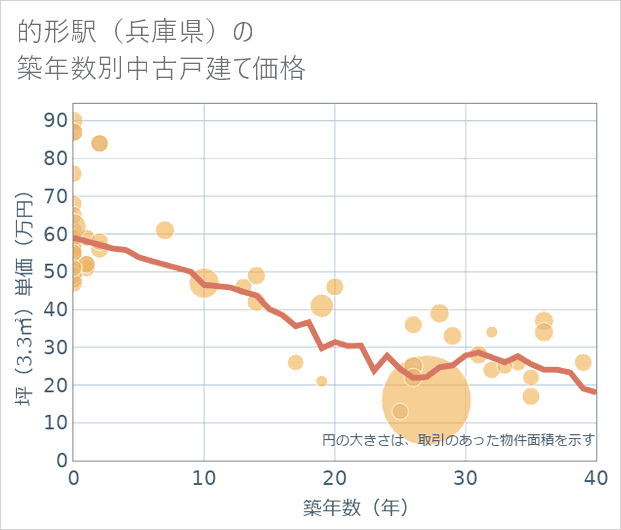 的形駅(兵庫県)の築年数別の中古戸建て坪単価