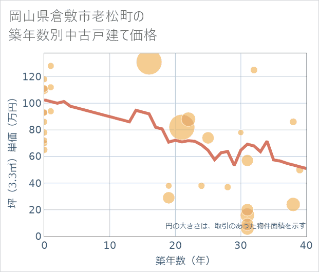 岡山県倉敷市老松町の築年数別の中古戸建て坪単価