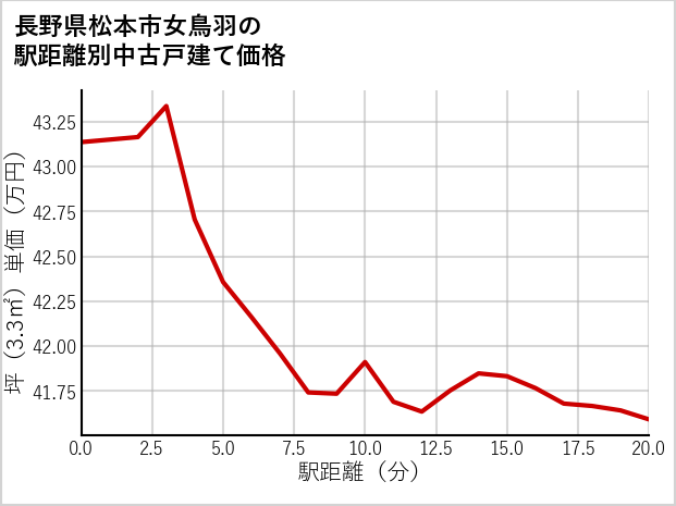 長野県松本市女鳥羽の徒歩距離別の中古戸建て坪単価