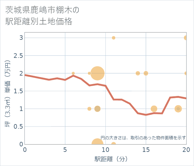 茨城県鹿嶋市棚木の徒歩距離別の土地坪単価