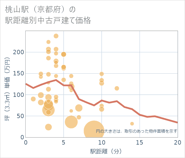 桃山駅(京都府)の徒歩距離別の中古戸建て坪単価