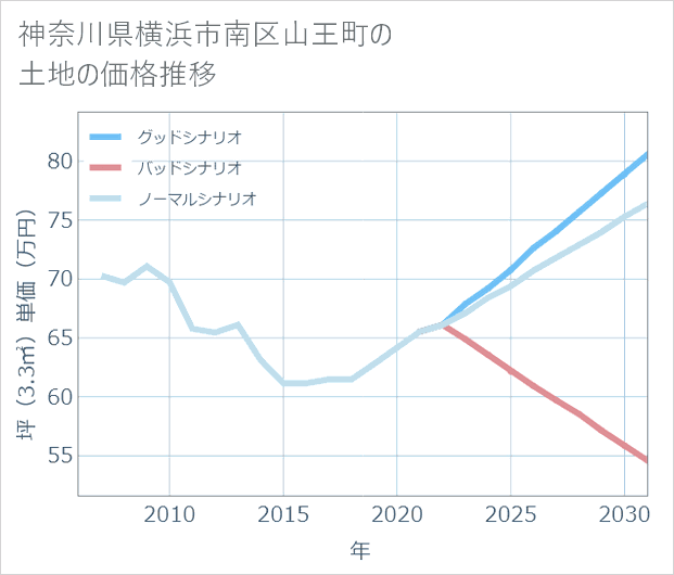 神奈川県横浜市南区山王町の土地価格推移