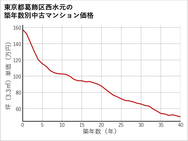 東京都葛飾区西水元の築年数別の中古マンション坪単価