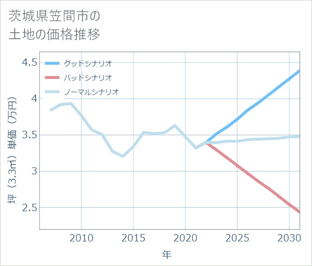 茨城県笠間市の土地価格推移