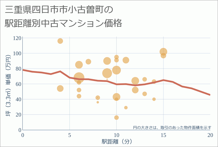 三重県四日市市小古曽町の徒歩距離別の中古マンション坪単価