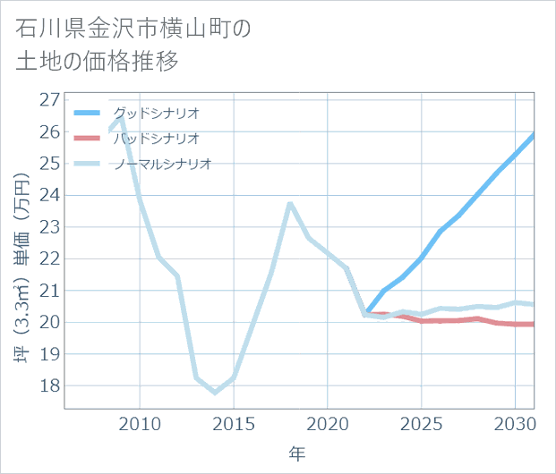 石川県金沢市横山町の土地価格推移