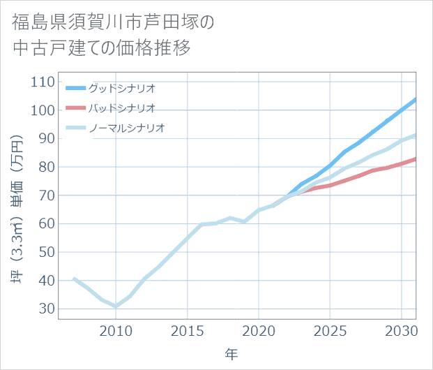 福島県須賀川市芦田塚の中古戸建て価格推移