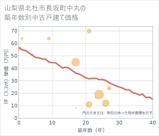 山梨県北杜市長坂町中丸の築年数別の中古戸建て坪単価