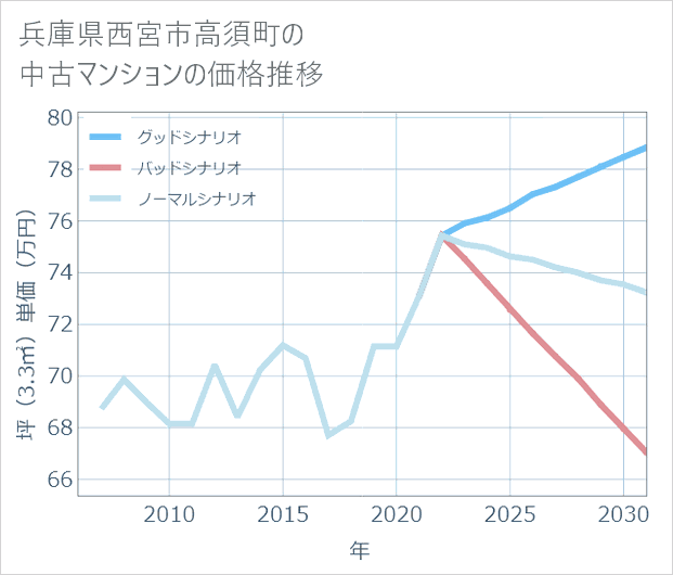 兵庫県西宮市高須町の中古マンション価格推移
