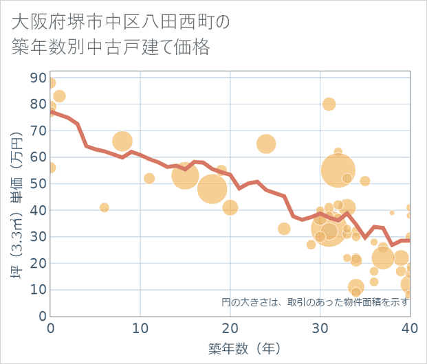 大阪府堺市中区八田西町の築年数別の中古戸建て坪単価