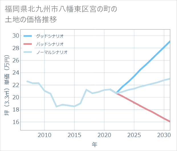 福岡県北九州市八幡東区宮の町の土地価格推移