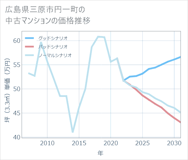 広島県三原市円一町の中古マンション価格推移