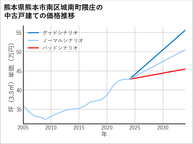 熊本県熊本市南区城南町隈庄の中古戸建て価格推移