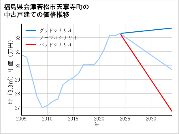 福島県会津若松市天寧寺町の中古戸建て価格推移