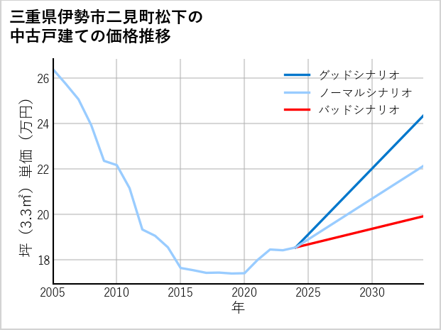 三重県伊勢市二見町松下の中古戸建て価格推移