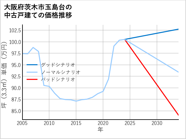 大阪府茨木市玉島台の中古戸建て価格推移