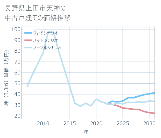 長野県上田市天神の中古戸建て価格推移
