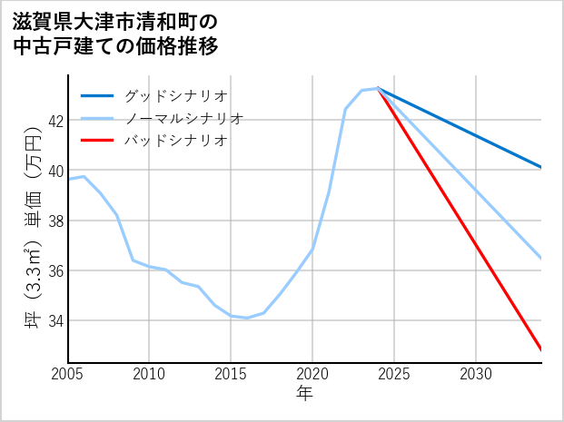 滋賀県大津市清和町の中古戸建て価格推移