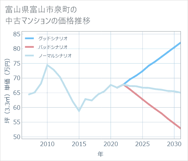 富山県富山市泉町の中古マンション価格推移
