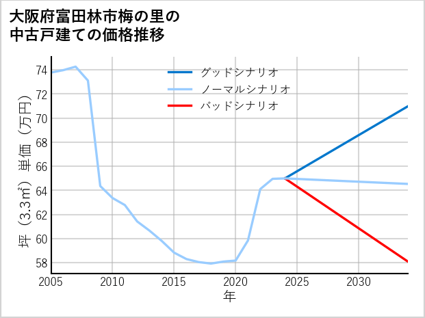 大阪府富田林市梅の里の中古戸建て価格推移