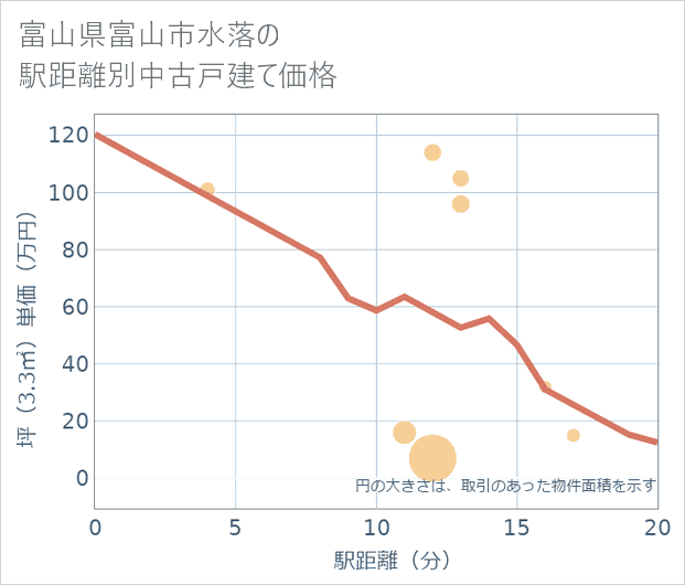 富山県富山市水落の徒歩距離別の中古戸建て坪単価