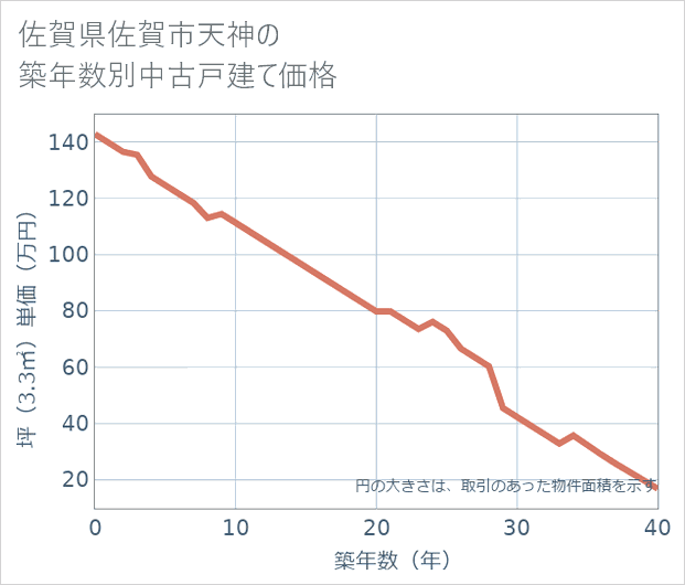 佐賀県佐賀市天神の築年数別の中古戸建て坪単価