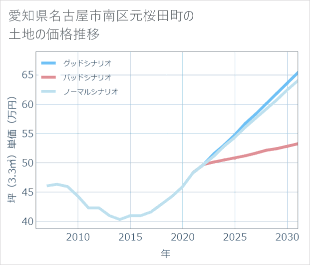 愛知県名古屋市南区元桜田町の土地価格推移