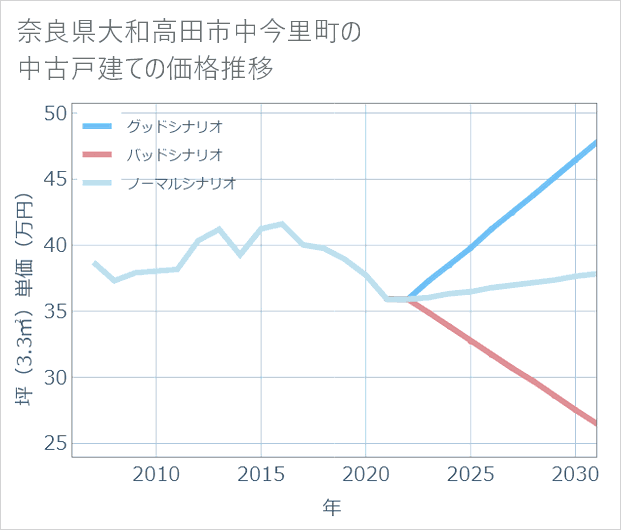 奈良県大和高田市中今里町の中古戸建て価格推移