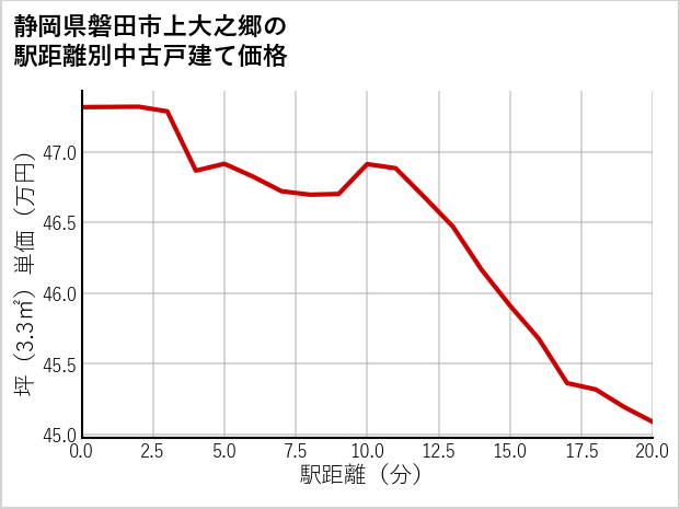 静岡県磐田市上大之郷の徒歩距離別の中古戸建て坪単価