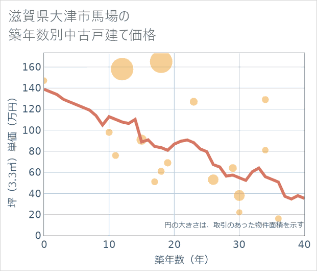 滋賀県大津市馬場の築年数別の中古戸建て坪単価
