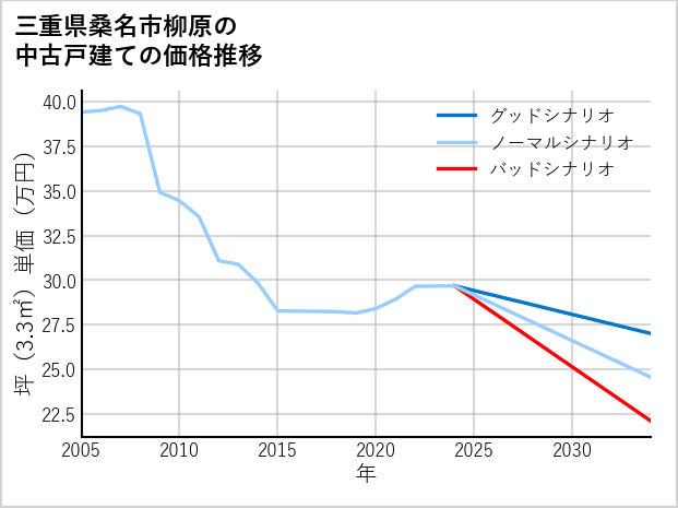 三重県桑名市柳原の中古戸建て価格推移