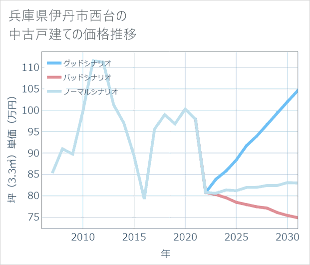 兵庫県伊丹市西台の中古戸建て価格推移