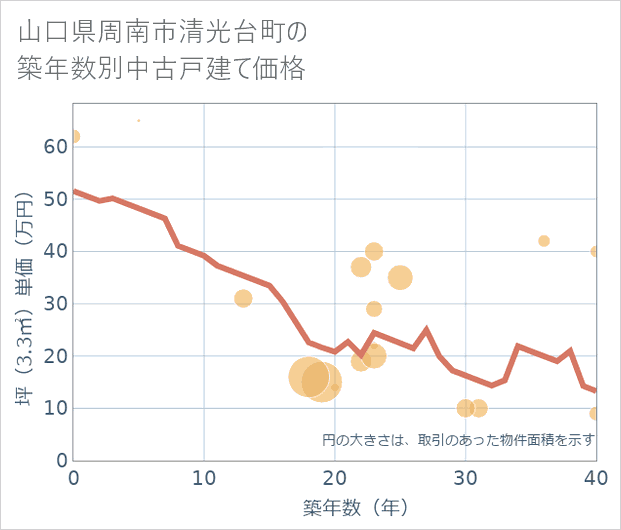 山口県周南市清光台町の築年数別の中古戸建て坪単価