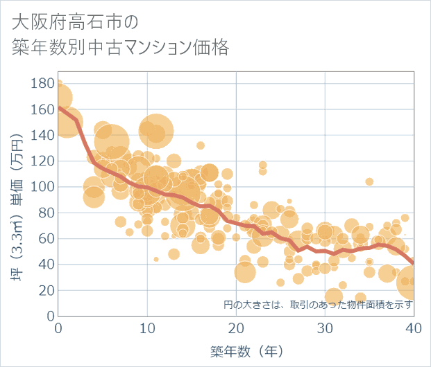 大阪府高石市の築年数別の中古マンション坪単価
