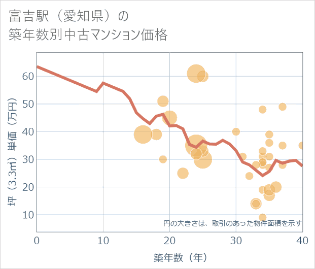 富吉駅(愛知県)の築年数別の中古マンション坪単価