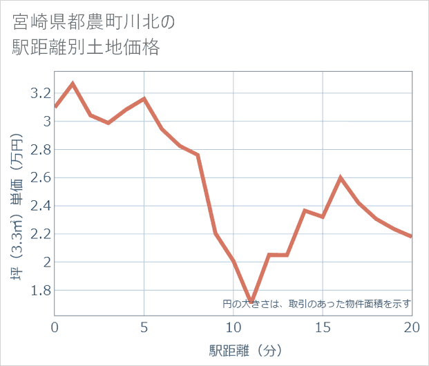 宮崎県都農町川北の徒歩距離別の土地坪単価