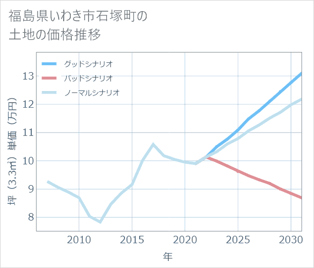 福島県いわき市石塚町の土地価格推移